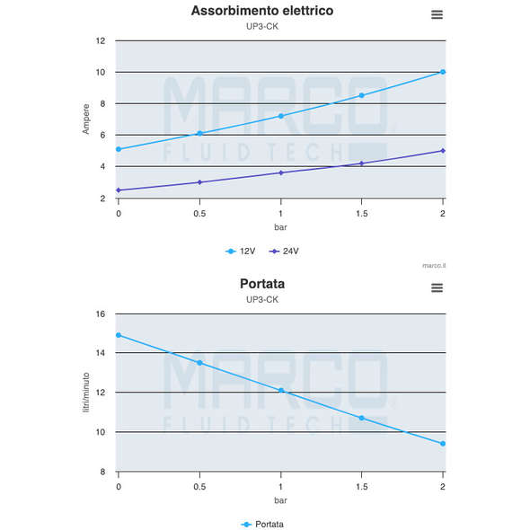 Kit Pompa travaso olio portatile Marco UP3/CK 15 l/min 24V