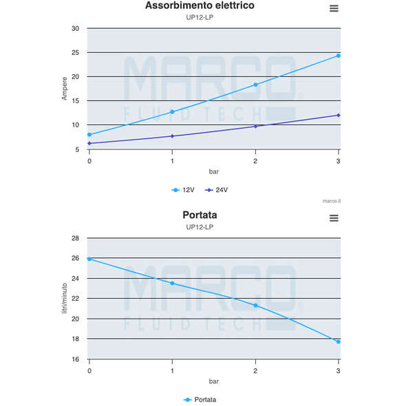 Pompa Marco trasferimento acqua UP12/LP 26 l/min - 24V