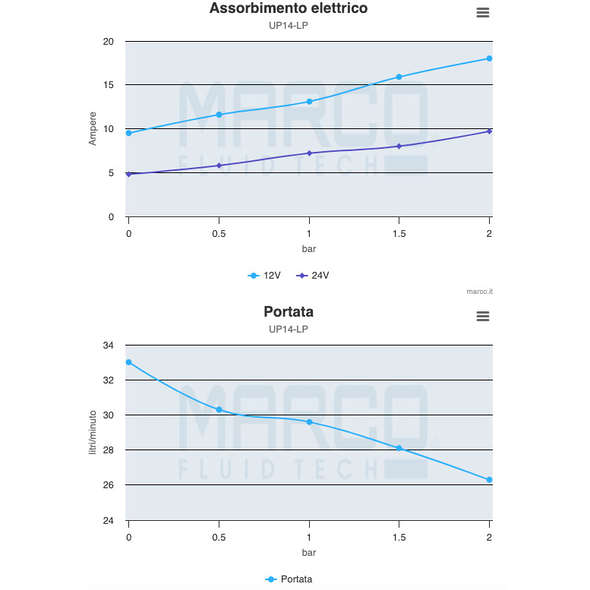 Pompa Marco trasferimento acqua UP14/LP 33l/min - 24V