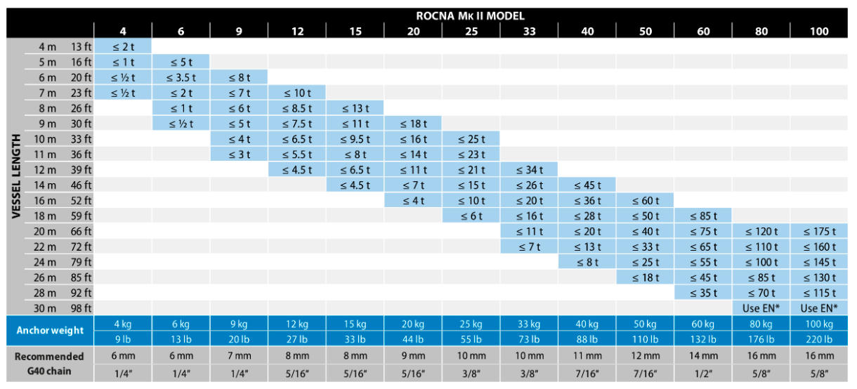 Rocna MKII guida alla scelta
